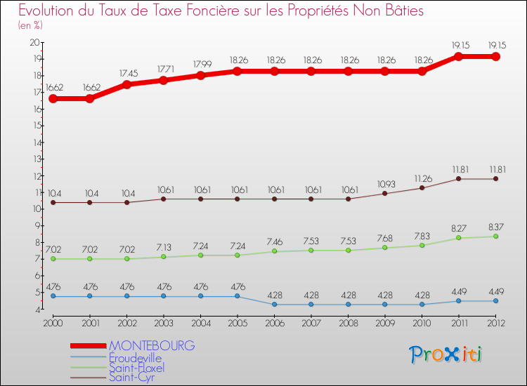 Evolution du taux de la taxe foncière sur les immeubles et terrains non batis pour MONTEBOURG et les communes proches de 2000 à 2012 Comparaison des taux de la taxe foncière sur les immeubles et terrains non batis pour MONTEBOURG et les communes voisines de 2000 à 2012