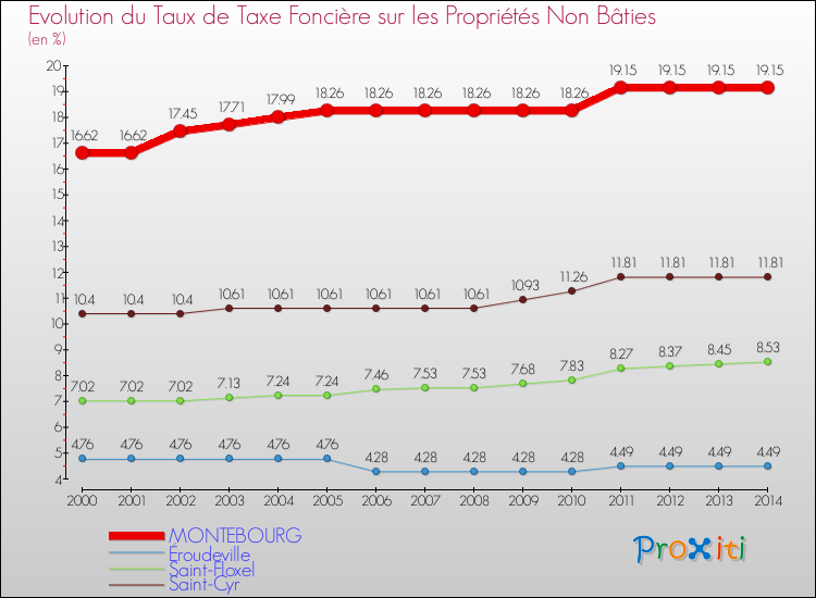 Evolution du taux de la taxe foncière sur les immeubles et terrains non batis pour MONTEBOURG et les communes proches de 2000 à 2014 Comparaison des taux de la taxe foncière sur les immeubles et terrains non batis pour MONTEBOURG et les communes voisines de 2000 à 2014
