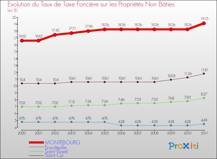 Evolution du taux de la taxe foncière sur les immeubles et terrains non batis pour MONTEBOURG et les communes proches Comparaison des taux de la taxe foncière sur les immeubles et terrains non batis pour MONTEBOURG et les communes voisines