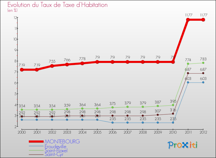 Evolution du taux de la taxe d'habitation pour MONTEBOURG et les communes proches Comparaison des taux de la taxe d'habitation pour MONTEBOURG et les communes voisines