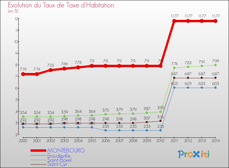 Evolution du taux de la taxe d'habitation pour MONTEBOURG et les communes proches de 2000 à 2014 Comparaison des taux de la taxe d'habitation pour MONTEBOURG et les communes voisines de 2000 à 2014