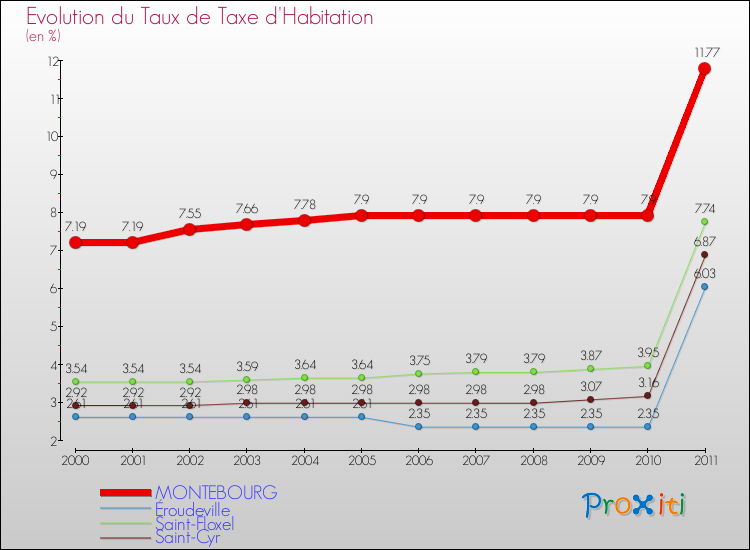 Evolution du taux de la taxe d'habitation pour MONTEBOURG et les communes proches Comparaison des taux de la taxe d'habitation pour MONTEBOURG et les communes voisines