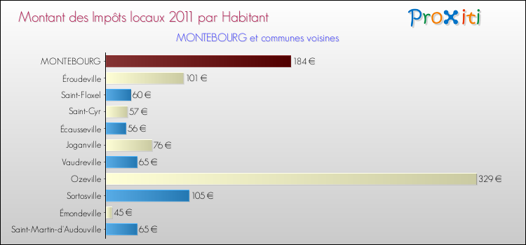 Montant des impôts locaux par Habitant pour MONTEBOURG et les communes proches Comparaison des impôts locaux par habitant pour MONTEBOURG et les communes voisines