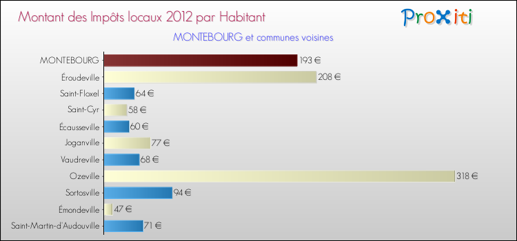 Montant des impôts locaux par Habitant pour MONTEBOURG et les communes proches Comparaison des impôts locaux par habitant pour MONTEBOURG et les communes voisines