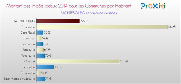 Montant des impôts locaux par Habitant pour MONTEBOURG et les communes proches en 2014 Comparaison des impôts locaux par habitant pour MONTEBOURG et les communes voisines en 2014