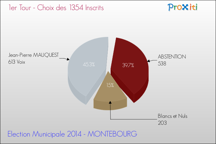 Résultats par rapport aux inscrits au 1er Tour des Elections Municipales 2014 de la commune de MONTEBOURG Elections Municipales 2014 - Résultats par rapport aux inscrits au 1er Tour pour la commune de MONTEBOURG