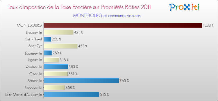 Taux d'imposition de la taxe foncière sur le bati 2011 pour MONTEBOURG et les communes proches Comparaison des taux d'imposition de la taxe foncière sur le bati 2011 pour MONTEBOURG et les communes voisines