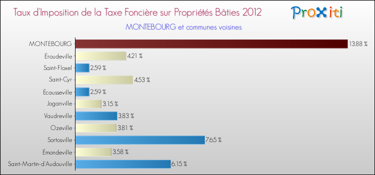 Taux d'imposition de la taxe foncière sur le bati 2012 pour MONTEBOURG et les communes proches Comparaison des taux d'imposition de la taxe foncière sur le bati 2012 pour MONTEBOURG et les communes voisines