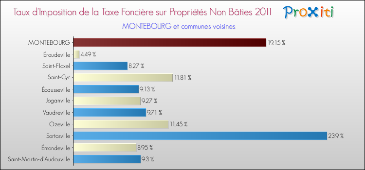 Taux d'imposition de la taxe foncière sur les immeubles et terrains non batis 2011 pour MONTEBOURG et les communes proches Comparaison des taux d'imposition de la taxe foncière sur les immeubles et terrains non batis 2011 pour MONTEBOURG et les communes voisines