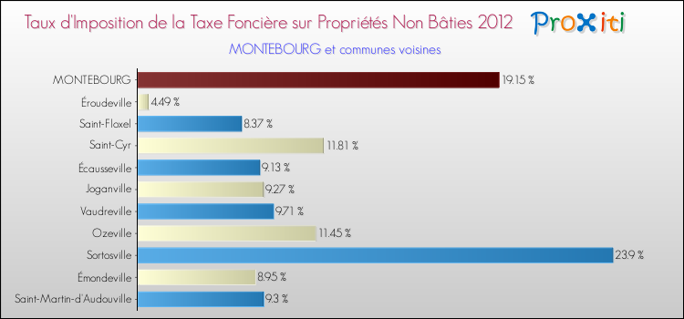 Taux d'imposition de la taxe foncière sur les immeubles et terrains non batis 2012 pour MONTEBOURG et les communes proches Comparaison des taux d'imposition de la taxe foncière sur les immeubles et terrains non batis 2012 pour MONTEBOURG et les communes voisines