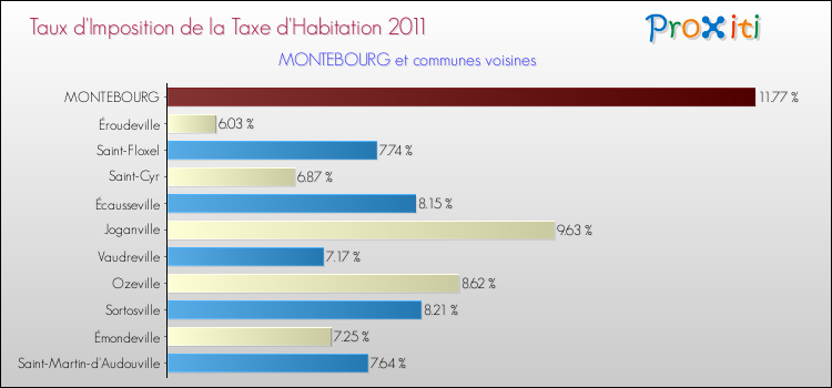 Taux d'imposition de la taxe d'habitation 2011 pour MONTEBOURG et les communes proches Comparaison des taux d'imposition de la taxe d'habitation 2011 pour MONTEBOURG et les communes voisines