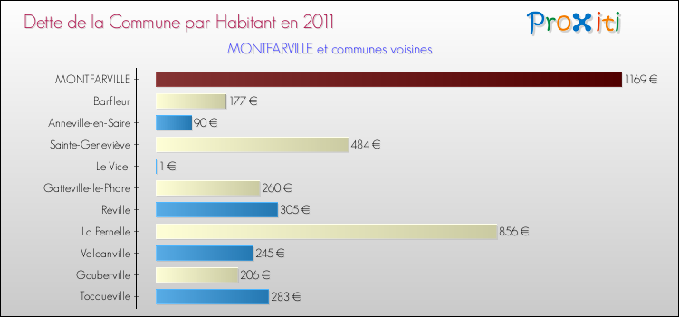 Dette par habitant de la commune en 2011 pour MONTFARVILLE et les communes proches Comparaison de la dette par habitant de la commune en 2011 pour MONTFARVILLE et les communes voisines