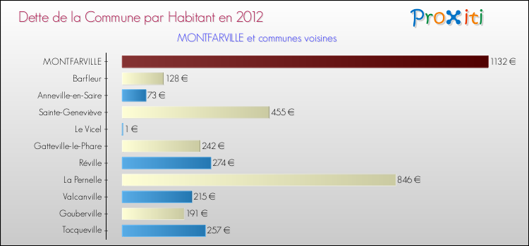 Dette par habitant de la commune en 2012 pour MONTFARVILLE et les communes proches Comparaison de la dette par habitant de la commune en 2012 pour MONTFARVILLE et les communes voisines