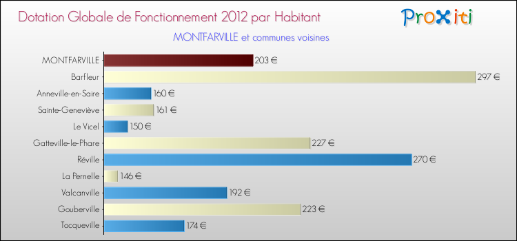 Montant des dotations globales de fonctionnement DGF par Habitant pour MONTFARVILLE et les communes proches Comparaison des des dotations globales de fonctionnement DGF par habitant pour MONTFARVILLE et les communes voisines
