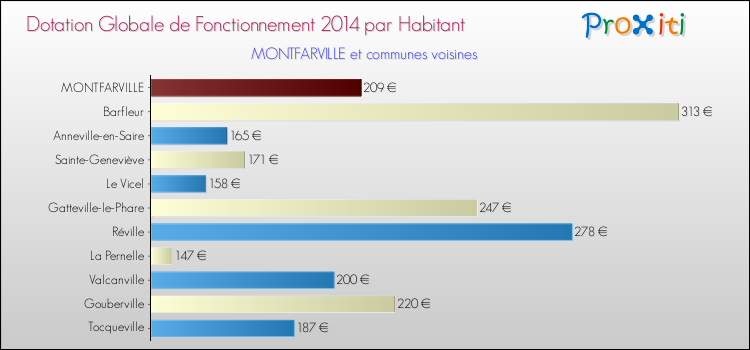 Montant des dotations globales de fonctionnement DGF par Habitant pour MONTFARVILLE et les communes proches en 2014. Comparaison des des dotations globales de fonctionnement DGF par habitant pour MONTFARVILLE et les communes voisines en 2014.