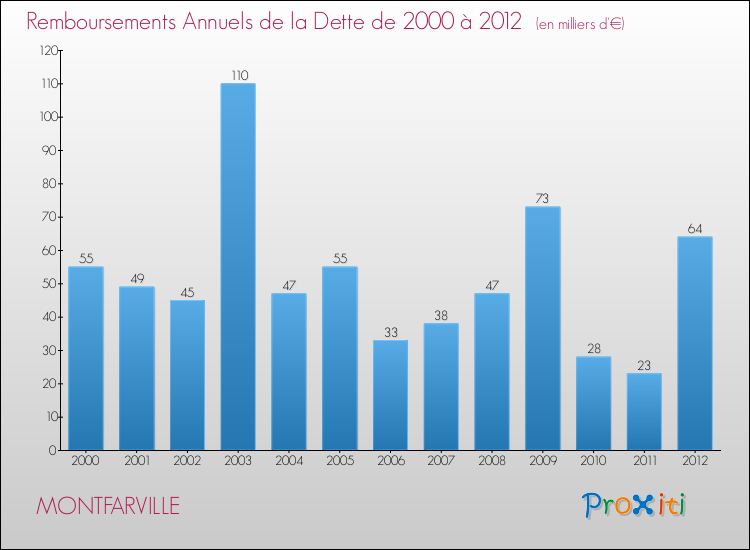 Evolution de l'annuité de la dette pour la commune de MONTFARVILLE de 2000 à 2012 Annuités de la dette pour MONTFARVILLE de 2000 à 2012