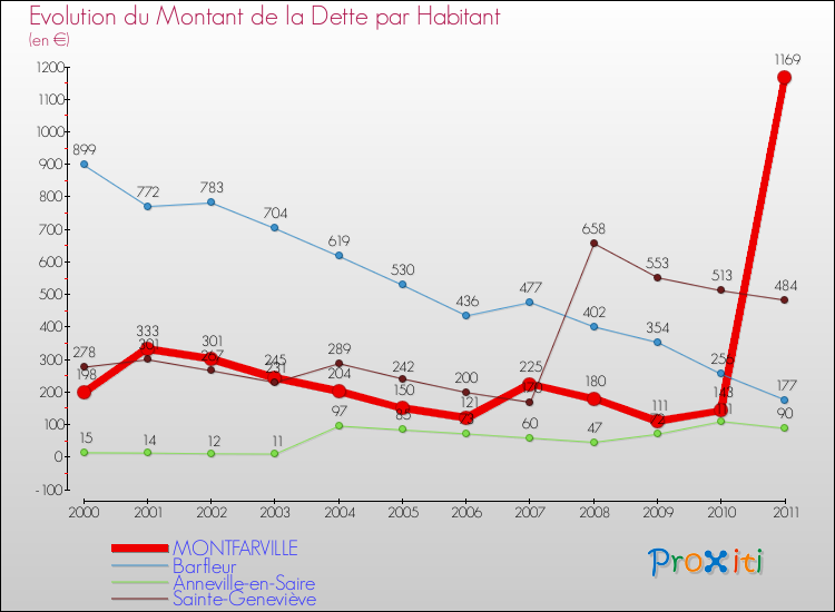 Evolution de la dette par habitant pour la commune de MONTFARVILLE et les communes proches Comparaison de la dette par habitant pour MONTFARVILLE et les communes voisines