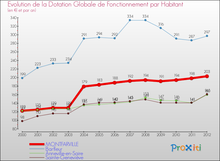 Evolution et montant de la dotation globale de fonctionnement par Habitant pour MONTFARVILLE et les communes proches Comparaison des dotations globales de fonctionnement par habitant pour MONTFARVILLE et les communes voisines