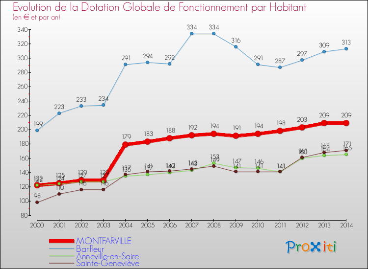 Evolution et montant de la dotation globale de fonctionnement par Habitant pour MONTFARVILLE et les communes proches de 2000 à 2014. Comparaison des dotations globales de fonctionnement par habitant pour MONTFARVILLE et les communes voisines de 2000 à 2014.