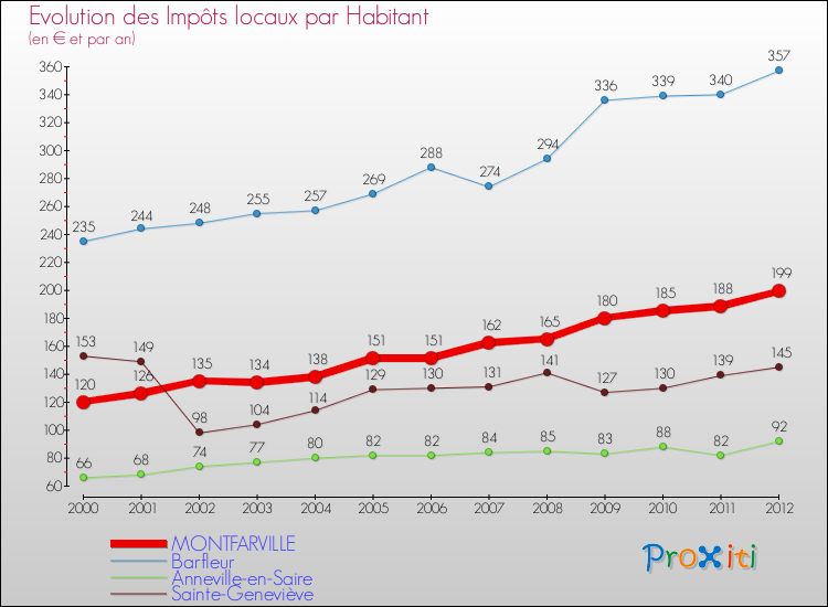 Evolution et montant des impôts locaux par Habitant pour MONTFARVILLE et les communes proches Comparaison des impôts locaux par habitant pour MONTFARVILLE et les communes voisines