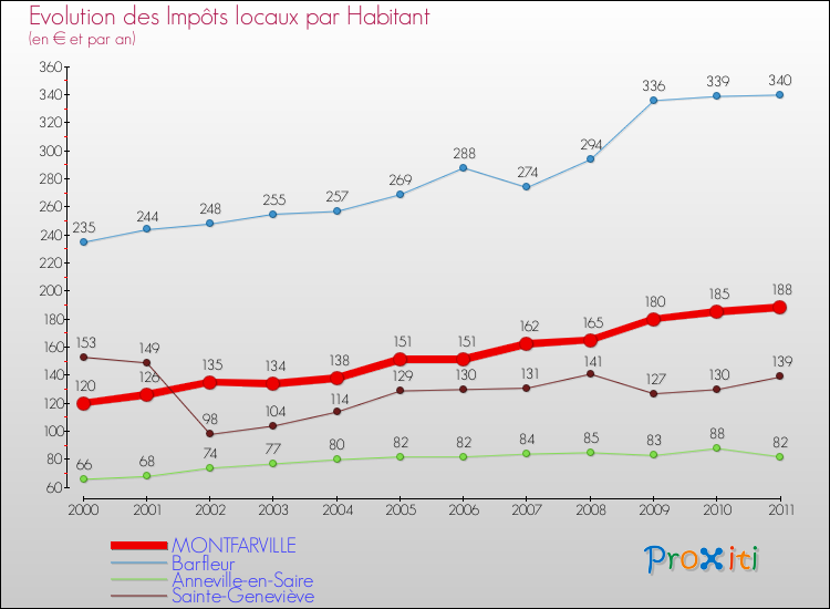 Evolution et montant des impôts locaux par Habitant pour MONTFARVILLE et les communes proches Comparaison des impôts locaux par habitant pour MONTFARVILLE et les communes voisines