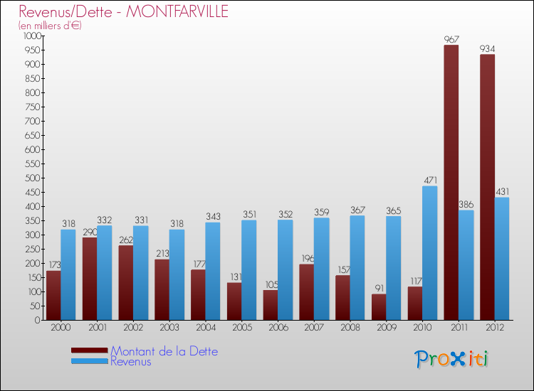 Evolution comparée de la dette et des revenus pour la commune de MONTFARVILLE de 2000 à 2012 Comparaison de la dette et des revenus pour MONTFARVILLE de 2000 à 2012