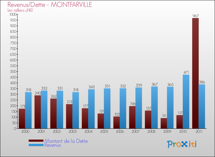 Evolution comparée de la dette et des revenus pour la commune de MONTFARVILLE de 2000 à 2011 Comparaison de la dette et des revenus pour MONTFARVILLE de 2000 à 2011