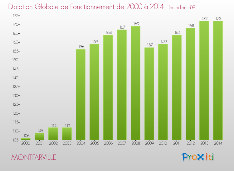 Evolution du montant de la Dotation Globale de Fonctionnement pour la commune de MONTFARVILLE de 2000 à 2014 Evolution du montant de la Dotation Globale de Fonctionnement pour MONTFARVILLE de 2000 à 2014
