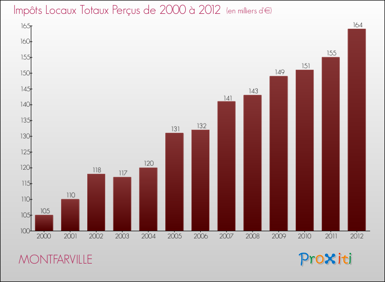 Evolution des Impôts Locaux pour la commune de MONTFARVILLE de 2000 à 2012 Evolution des Impôts Locaux pour MONTFARVILLE de 2000 à 2012