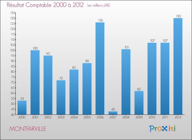 Evolution du résultat comptable pour la commune de MONTFARVILLE de 2000 à 2012 Evolution du résultat comptable pour MONTFARVILLE de 2000 à 2012