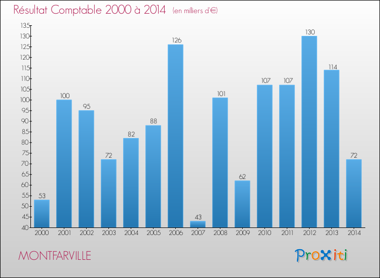 Evolution du résultat comptable pour la commune de MONTFARVILLE de 2000 à 2014 Evolution du résultat comptable pour MONTFARVILLE de 2000 à 2014
