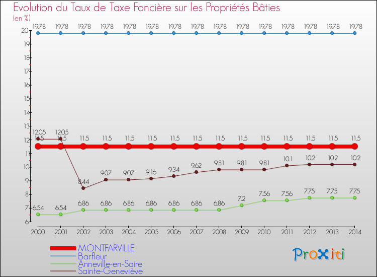 Evolution du taux de la taxe foncière sur le bati pour MONTFARVILLE et les communes proches de 2000 à 2014 Comparaison des taux de taxe foncière sur le bati pour MONTFARVILLE et les communes voisines de 2000 à 2014