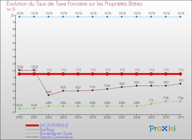 Evolution du taux de la taxe foncière sur le bati pour MONTFARVILLE et les communes proches Comparaison des taux de taxe foncière sur le bati pour MONTFARVILLE et les communes voisines