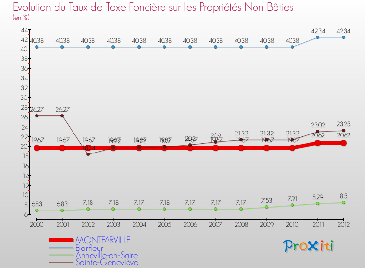 Evolution du taux de la taxe foncière sur les immeubles et terrains non batis pour MONTFARVILLE et les communes proches de 2000 à 2012 Comparaison des taux de la taxe foncière sur les immeubles et terrains non batis pour MONTFARVILLE et les communes voisines de 2000 à 2012