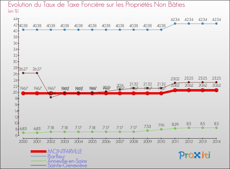 Evolution du taux de la taxe foncière sur les immeubles et terrains non batis pour MONTFARVILLE et les communes proches de 2000 à 2014 Comparaison des taux de la taxe foncière sur les immeubles et terrains non batis pour MONTFARVILLE et les communes voisines de 2000 à 2014