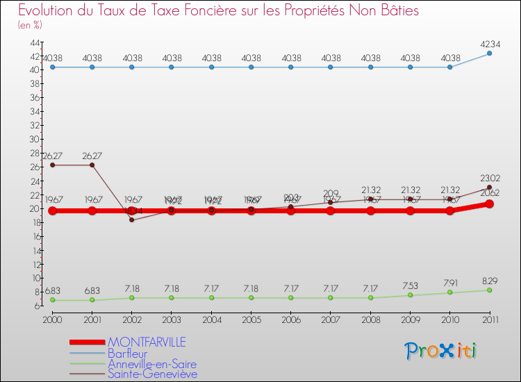 Evolution du taux de la taxe foncière sur les immeubles et terrains non batis pour MONTFARVILLE et les communes proches Comparaison des taux de la taxe foncière sur les immeubles et terrains non batis pour MONTFARVILLE et les communes voisines