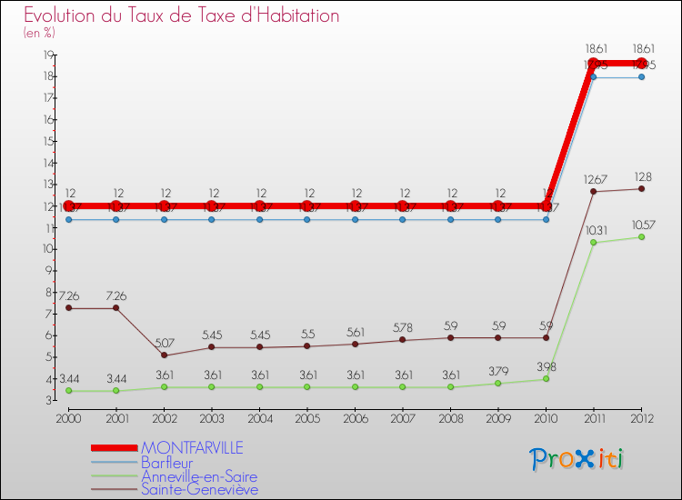 Evolution du taux de la taxe d'habitation pour MONTFARVILLE et les communes proches Comparaison des taux de la taxe d'habitation pour MONTFARVILLE et les communes voisines