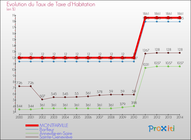 Evolution du taux de la taxe d'habitation pour MONTFARVILLE et les communes proches de 2000 à 2014 Comparaison des taux de la taxe d'habitation pour MONTFARVILLE et les communes voisines de 2000 à 2014