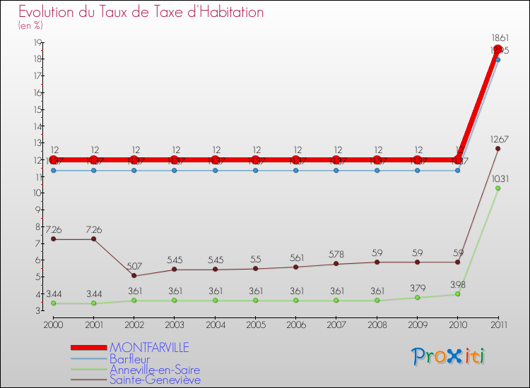 Evolution du taux de la taxe d'habitation pour MONTFARVILLE et les communes proches Comparaison des taux de la taxe d'habitation pour MONTFARVILLE et les communes voisines