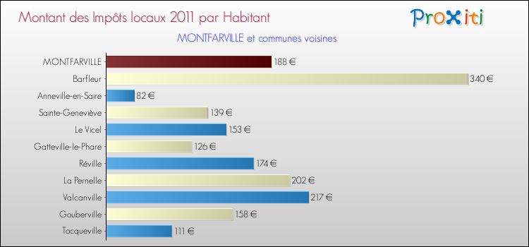 Montant des impôts locaux par Habitant pour MONTFARVILLE et les communes proches Comparaison des impôts locaux par habitant pour MONTFARVILLE et les communes voisines