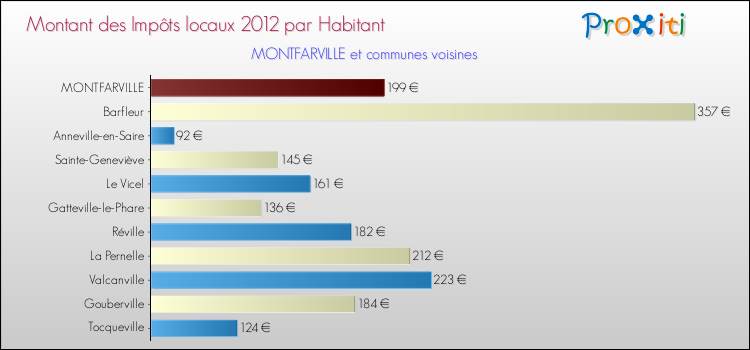Montant des impôts locaux par Habitant pour MONTFARVILLE et les communes proches Comparaison des impôts locaux par habitant pour MONTFARVILLE et les communes voisines