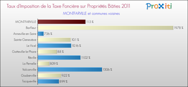 Taux d'imposition de la taxe foncière sur le bati 2011 pour MONTFARVILLE et les communes proches Comparaison des taux d'imposition de la taxe foncière sur le bati 2011 pour MONTFARVILLE et les communes voisines