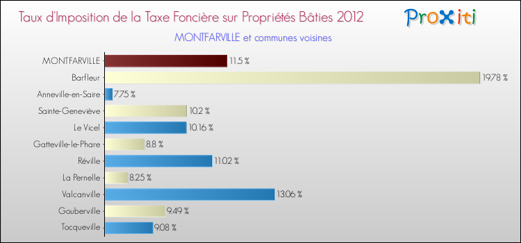 Taux d'imposition de la taxe foncière sur le bati 2012 pour MONTFARVILLE et les communes proches Comparaison des taux d'imposition de la taxe foncière sur le bati 2012 pour MONTFARVILLE et les communes voisines