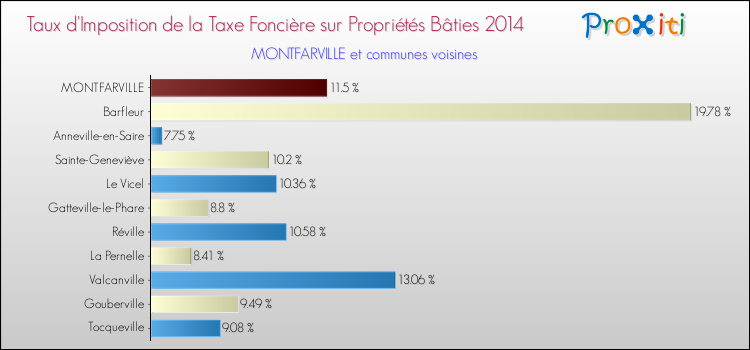 Taux d'imposition de la taxe foncière sur le bati 2014 pour MONTFARVILLE et les communes proches Comparaison des taux d'imposition de la taxe foncière sur le bati 2014 pour MONTFARVILLE et les communes voisines