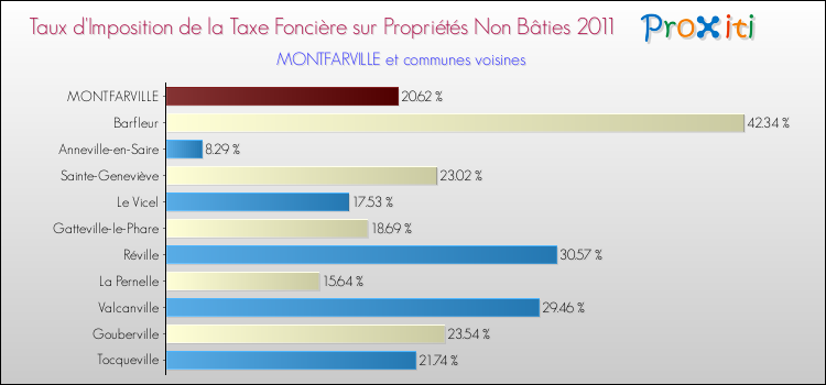 Taux d'imposition de la taxe foncière sur les immeubles et terrains non batis 2011 pour MONTFARVILLE et les communes proches Comparaison des taux d'imposition de la taxe foncière sur les immeubles et terrains non batis 2011 pour MONTFARVILLE et les communes voisines