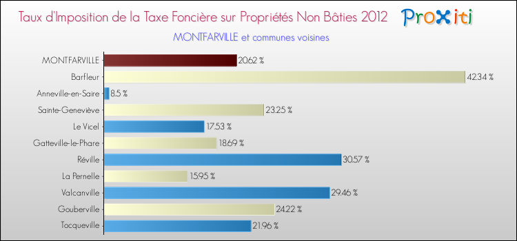 Taux d'imposition de la taxe foncière sur les immeubles et terrains non batis 2012 pour MONTFARVILLE et les communes proches Comparaison des taux d'imposition de la taxe foncière sur les immeubles et terrains non batis 2012 pour MONTFARVILLE et les communes voisines