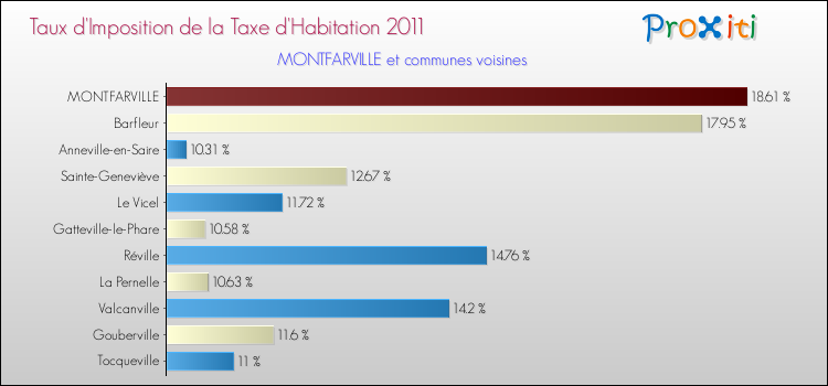 Taux d'imposition de la taxe d'habitation 2011 pour MONTFARVILLE et les communes proches Comparaison des taux d'imposition de la taxe d'habitation 2011 pour MONTFARVILLE et les communes voisines