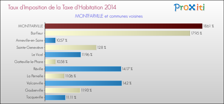 Taux d'imposition de la taxe d'habitation 2014 pour MONTFARVILLE et les communes proches Comparaison des taux d'imposition de la taxe d'habitation 2014 pour MONTFARVILLE et les communes voisines