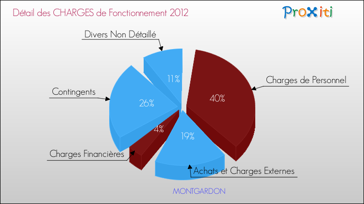 Décomposition des Charges de Fonctionnement 2012 de la commune de MONTGARDON Charges de Fonctionnement 2012 pour la commune de MONTGARDON