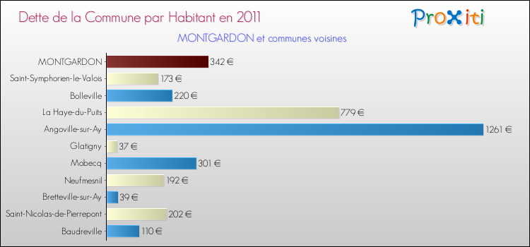 Dette par habitant de la commune en 2011 pour MONTGARDON et les communes proches Comparaison de la dette par habitant de la commune en 2011 pour MONTGARDON et les communes voisines